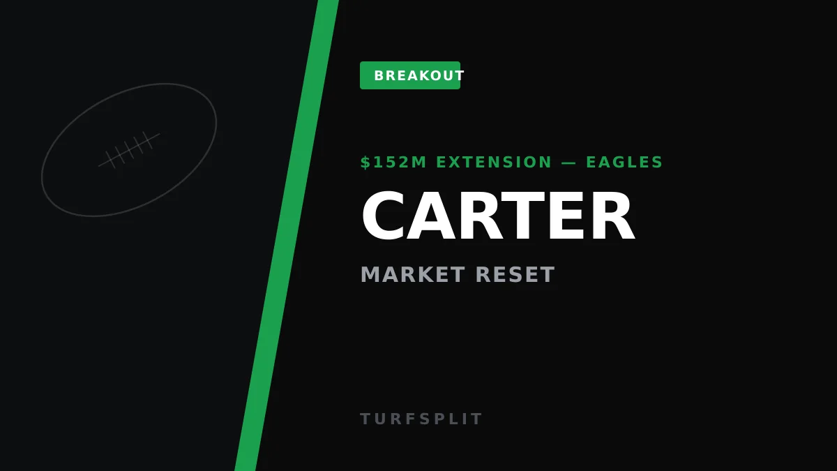 Jalen Carter Resets DT Market With $152M Eagles Extension